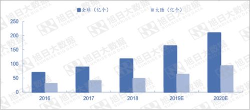 智能投影 新品類崛起 五大因素驅動其高速發展