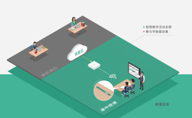 青鹿紙筆互動智慧課堂解決方案 精準解鎖“因材施教”
